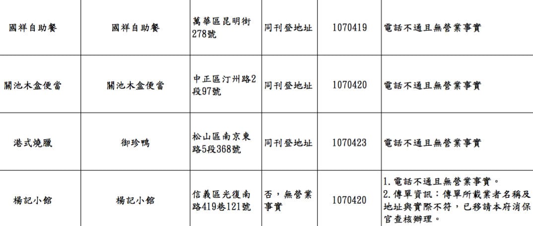四家業者電話都打不通且無營業事實。 圖：台北市衛生局/提共