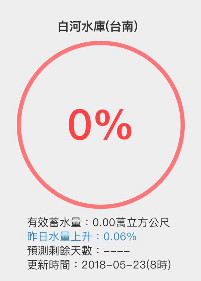 白河水庫的蓄水量竟達到0%。 圖：翻攝吳芳銘臉書
