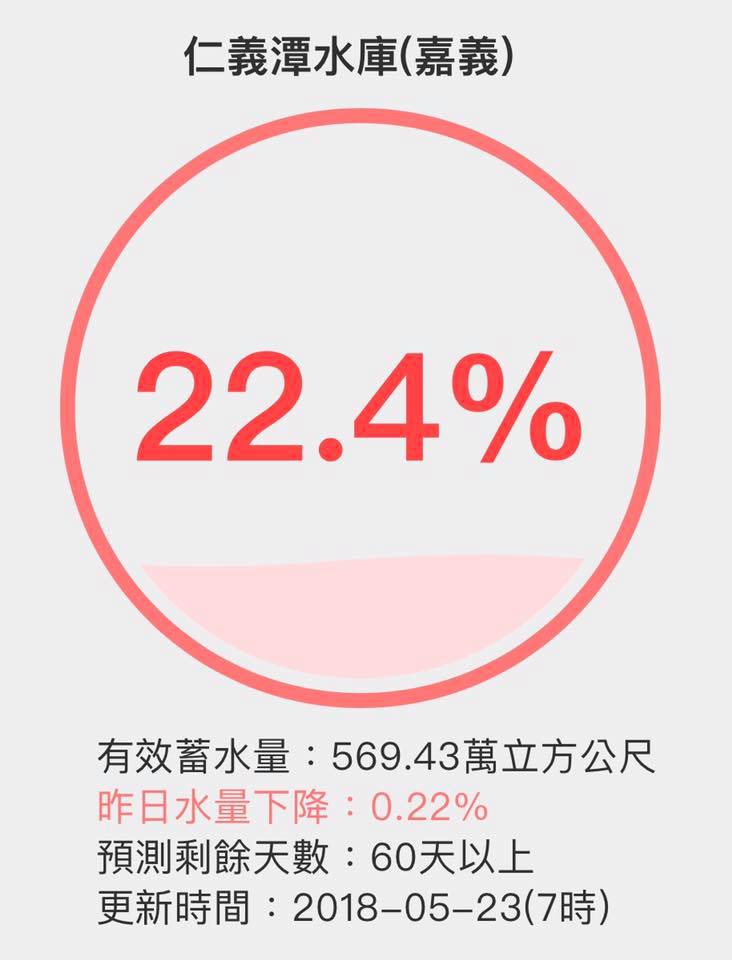 仁義潭蓄水量22.4％，水位持續下降，半島持續祼露出更多面積。 圖：翻攝吳芳銘臉書