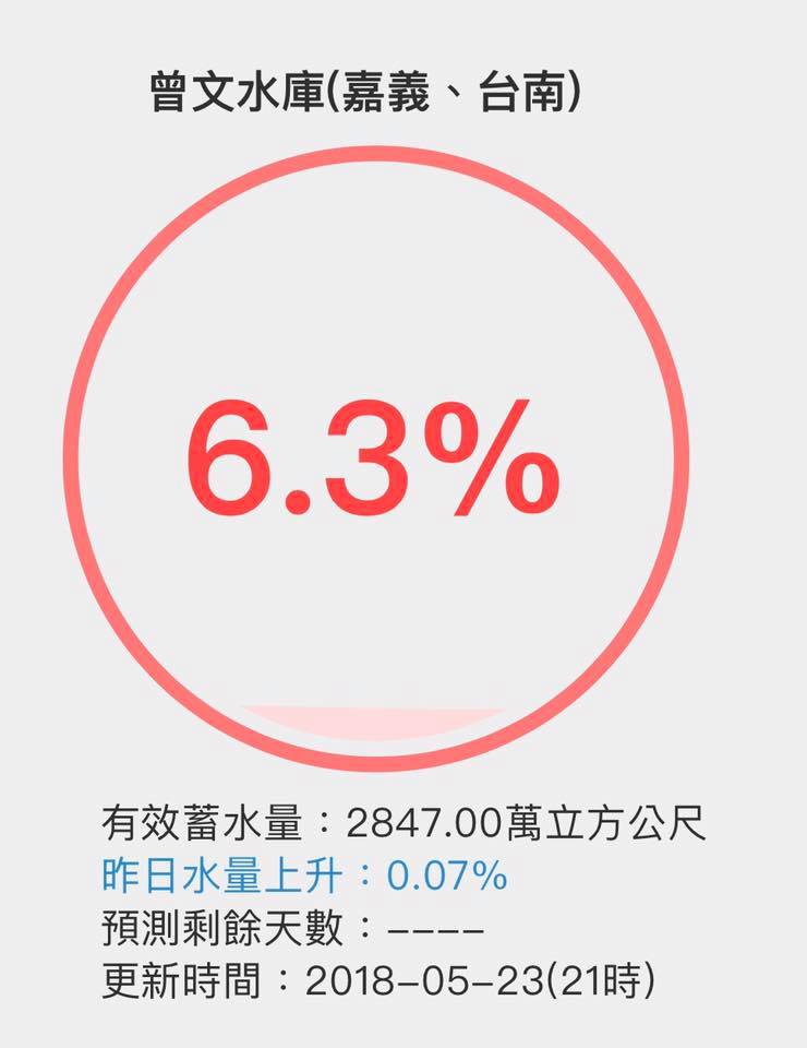 曾文水庫蓄水量只有個人數的6.3％。 圖：翻攝吳芳銘臉書