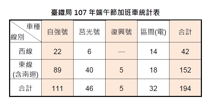 今年端午連假，台鐵全線加開各級列車總計194列次。 圖：台鐵提供