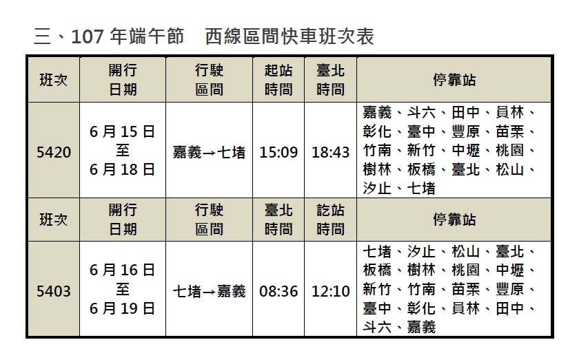 為了疏運端午節連續假期西部幹線旅客，於疏運期間加開七堵=嘉義間(經山線)區間快車共8列次，以疏運返鄉、出遊人潮。 圖：台鐵提供