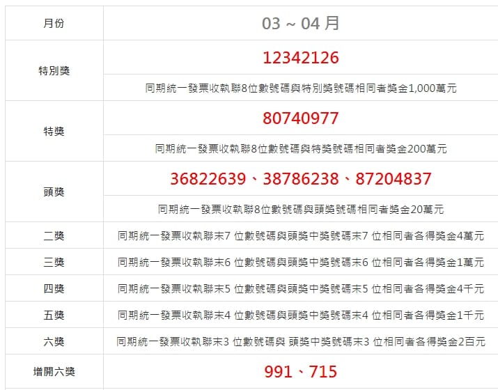 財政部今(25)日公布3、4月統一發票兌獎號碼。 圖：翻攝財政部官網