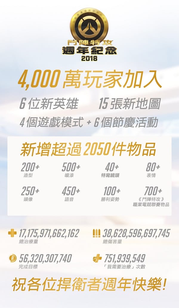 《鬥陣特攻》近日公布二週年統計數據。 圖：暴雪娛樂提供