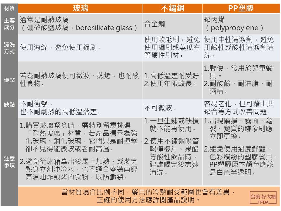 常見環保餐具材質。 圖：衛福部食藥署／提供