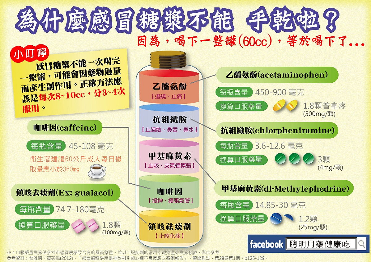 市面上常見的感冒糖漿，大多含有止痛、支氣管擴張、緩解咳嗽症狀及緩解流鼻水症狀、止咳的藥物成分。 圖：台中市食安處／提供