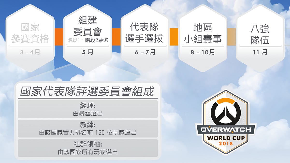 最終獲選的教練及社群領袖將與暴雪娛樂委派的經理，共同組成《鬥陣特攻》世界盃參賽國評選委員會。 圖：暴雪/提供