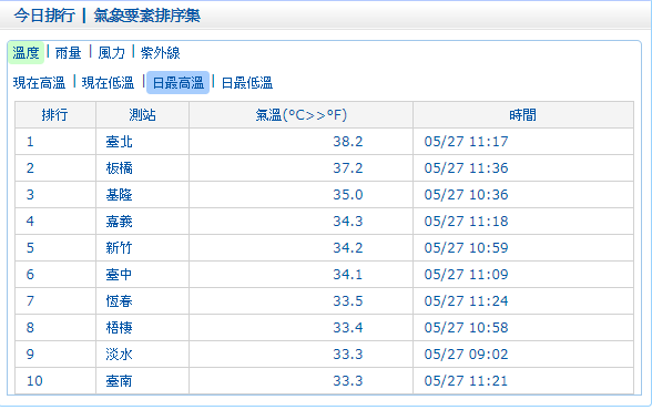 根據中央氣象局觀測數據，今日11:17全台最高溫出現在台北測站，達到38.2度。 圖：中央氣象局／提供
