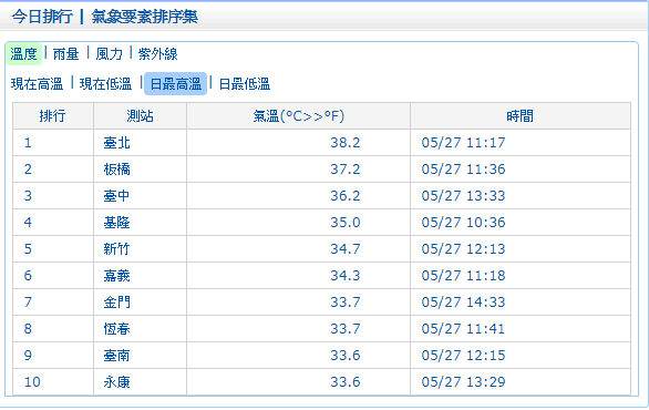 除了台北測站之外，還有3個測站高溫創下5月歷史紀錄，包括板橋11:36高溫來到37.2度，台中13:33高溫36.2度，金門則是在14:33時達到33.7度的高溫。 圖：中央氣象局／提供