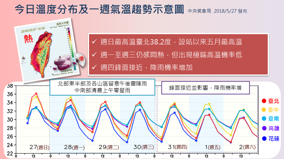 中央氣象局提醒，週三前依舊悶熱，西半部還有34至36度出現的機率。 圖：中央氣象局／提供