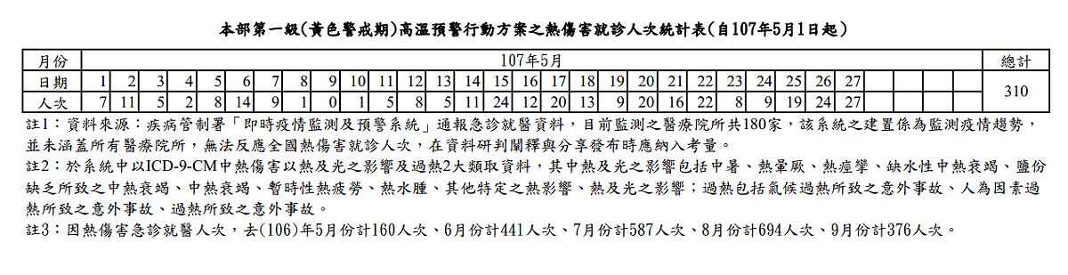 衛福部公布統計數字共有310人因熱傷害前往醫院就診，可見炎熱的天氣真讓人吃不消。 圖：衛福部／提供