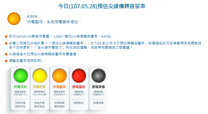 今日備轉率來到4.01％，出現橘燈供電警戒。 圖：台電公司／提供