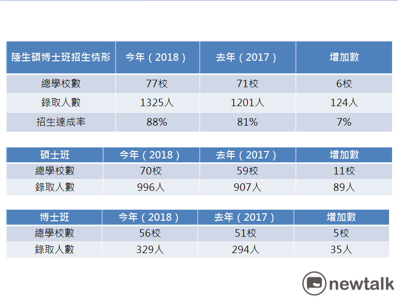 陸生碩博士班招生情形，今年和去年比較。資料：陸生聯招會提供。 蔡潔凡／製表