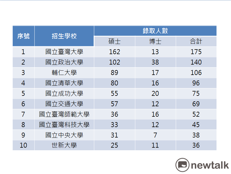 107學年度碩博士班錄取學生前10名學校。資料：陸生聯招會提供。 蔡潔凡／製表