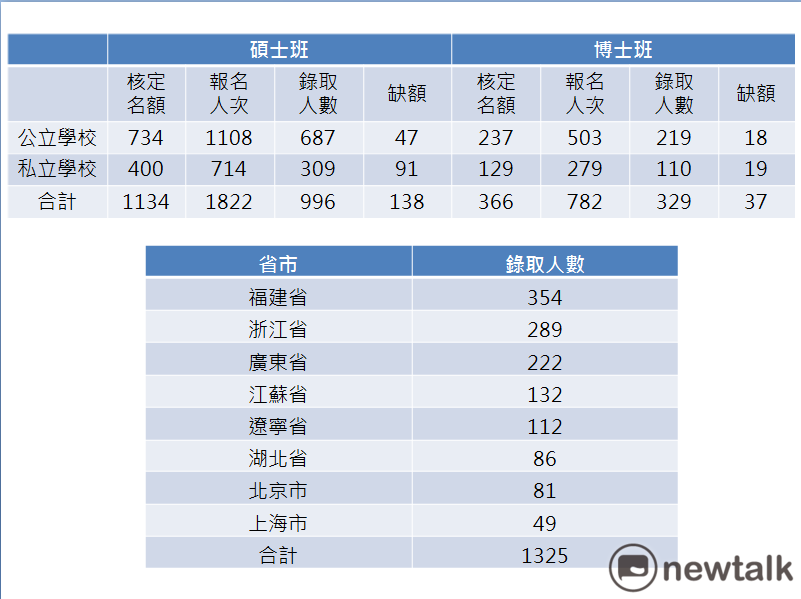 107學年度陸生錄取碩博班統計及錄取國內招生省市來源統計表。資料：陸生聯招會提供。 蔡潔凡／製表