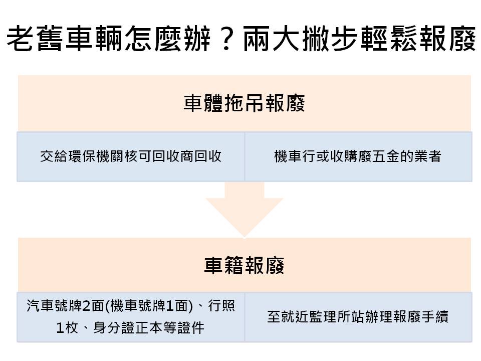 車籍報廢與車體拖吊報廢完成後，才算完成報廢車輛程序。 圖：新頭殼／製