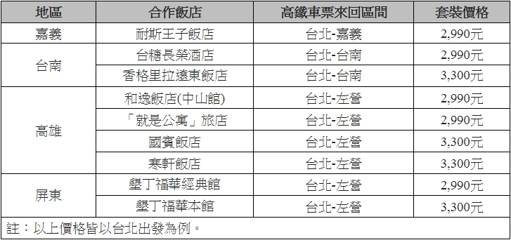 即日起透過高鐵假期網站及14家高鐵特約旅行社販售，專案產品適用出發日期則自6月1日起至10月31日止。 圖：台灣高鐵公司／提供