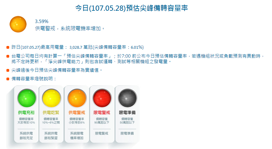 今日備轉容量129.1萬瓩、備轉率來到3.59%，維持橘燈供電警戒。 圖：台電公司／提供