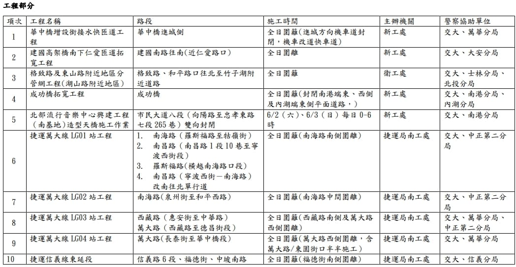施工部分則是有多達10項工程需要進行，周邊路段也會進行交管，提醒用路人多留意路況。 圖：台北市政府／提供
