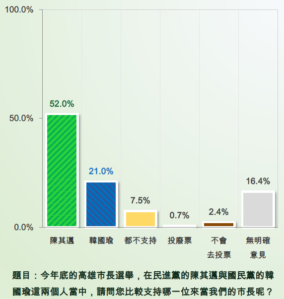 高雄市長選舉支持度的最新民調顯示，民進黨陳其邁以52%支持度，領先國民黨韓國瑜的21%。 圖：新台灣國策智庫