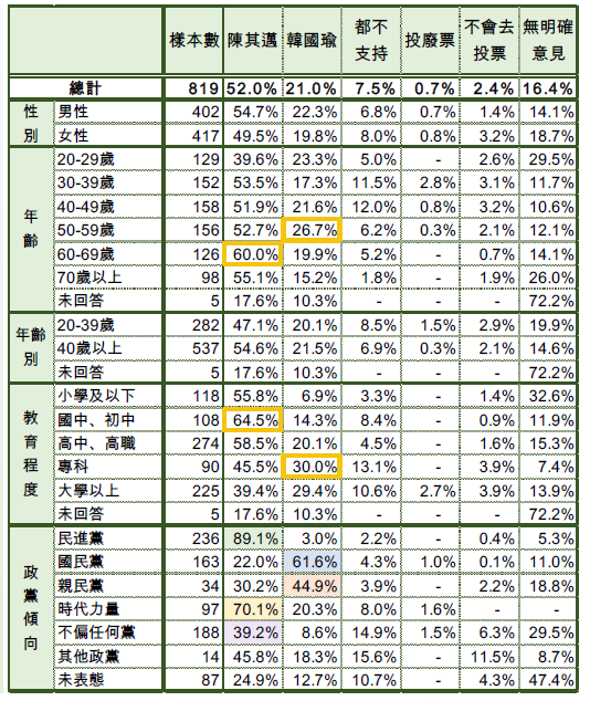 高雄市長選舉支持度的最新民調顯示，民進黨陳其邁以52%支持度，領先國民黨韓國瑜的21%。 圖：新台灣國策智庫