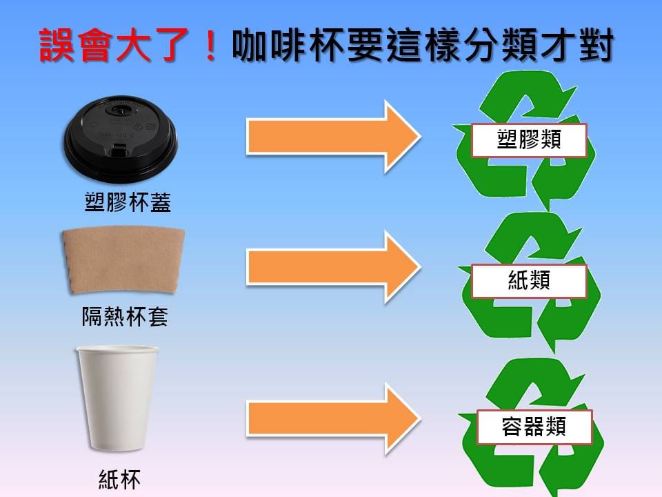 咖啡紙杯涵蓋塑膠杯蓋、隔熱杯套及紙杯本身三個部分，所以回收時，其實應該分成三類各自處理，首先咖啡杯蓋屬於塑膠類；經過防水處理的咖啡紙杯，應被歸為「（紙）容器類」，最後隔熱用的紙杯套，才是真正可以紙類回收。 圖：新頭殼製圖