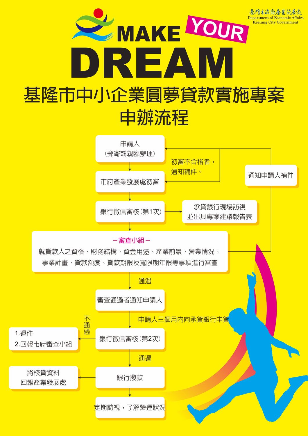 圓夢貸款申辦流程。 圖：基隆市政府 / 提供