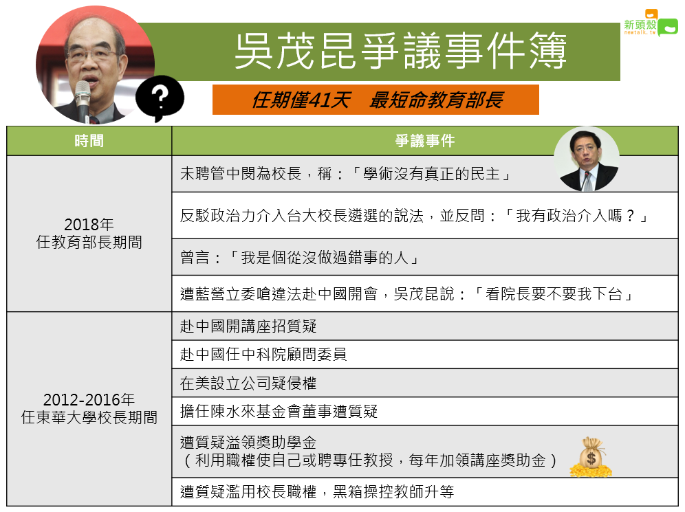 吳茂昆爭議事件簿． 蔡潔凡／製表