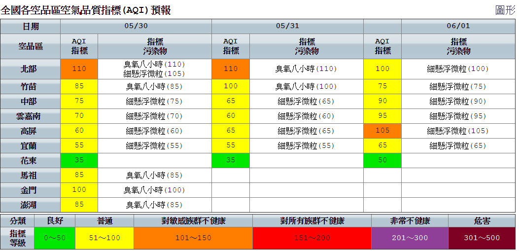 空氣品質部分，因清晨至上午西半部地區有零星短暫陣雨或雷雨，午後北部、東半部地區及其他山區有局部短暫雷陣雨，所以北部空品區為橘色提醒，敏感族群特別注意。 圖 ：空氣品質監測網提供