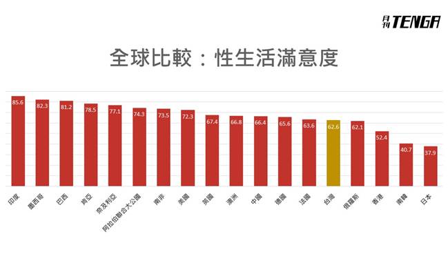 台灣在全球性生活滿意度僅62.6%，18個國家中排名倒數第五。 圖 : Tenga/提供