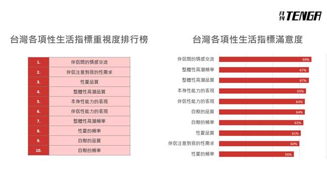 台灣的性生活指標滿意度。 圖 : Tenga/提供