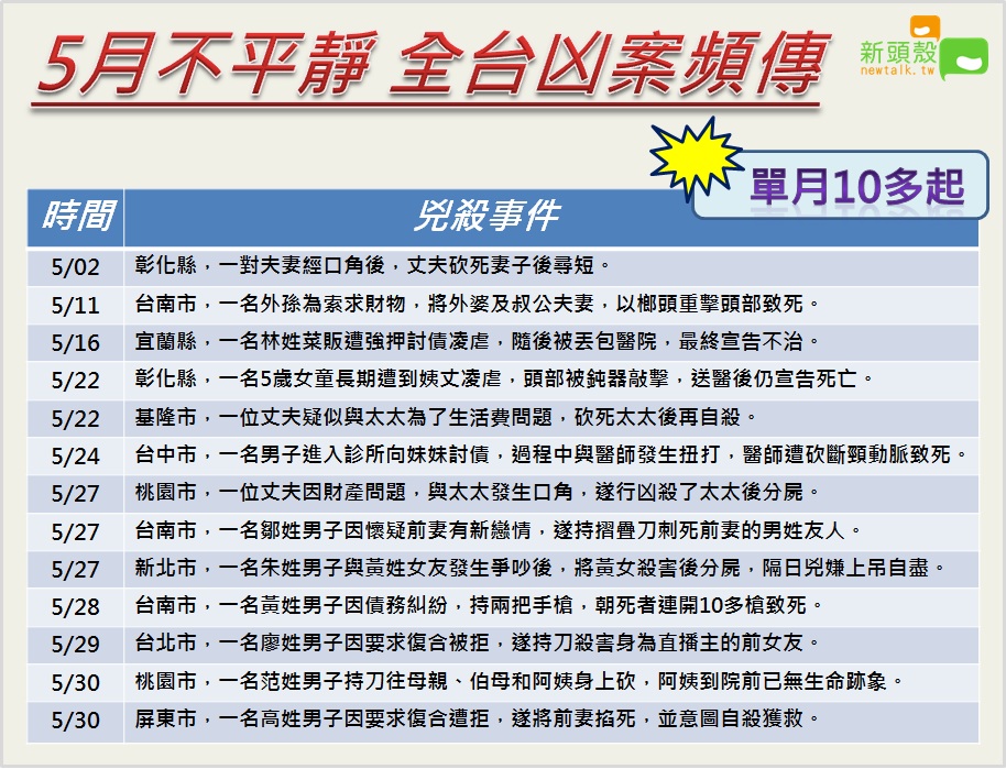 全台5月發生了10多起命案，其中不乏情殺、弒親、分屍等悲劇。 圖：新頭殼製表