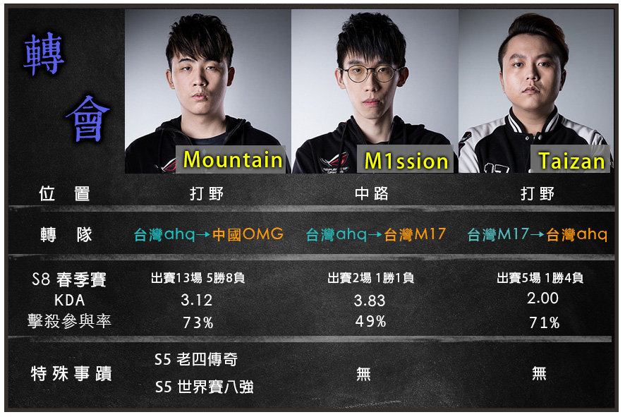 LMS春、夏季賽間的轉會期，Mountain轉至中國OMG，M1ssion與Taizan則互換隊伍。 圖：新頭殼 製作