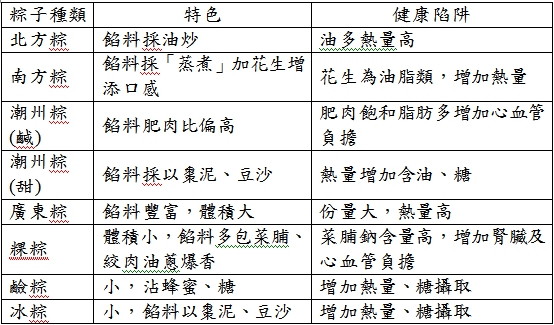 各式各樣的粽子種類繁多，卻潛藏不少健康危機。 圖：台北市聯合醫院／提供