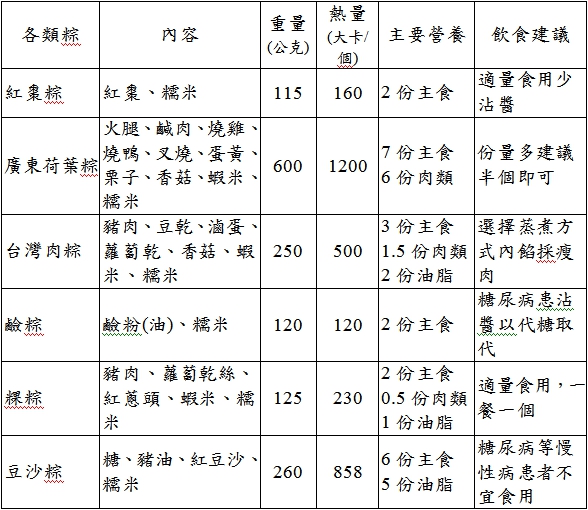不妨將傳統高熱量、高脂肪、高膽固醇、低纖維的粽子稍加巧思，吃粽子也不會增加負擔。 圖：台北市聯合醫院／提供