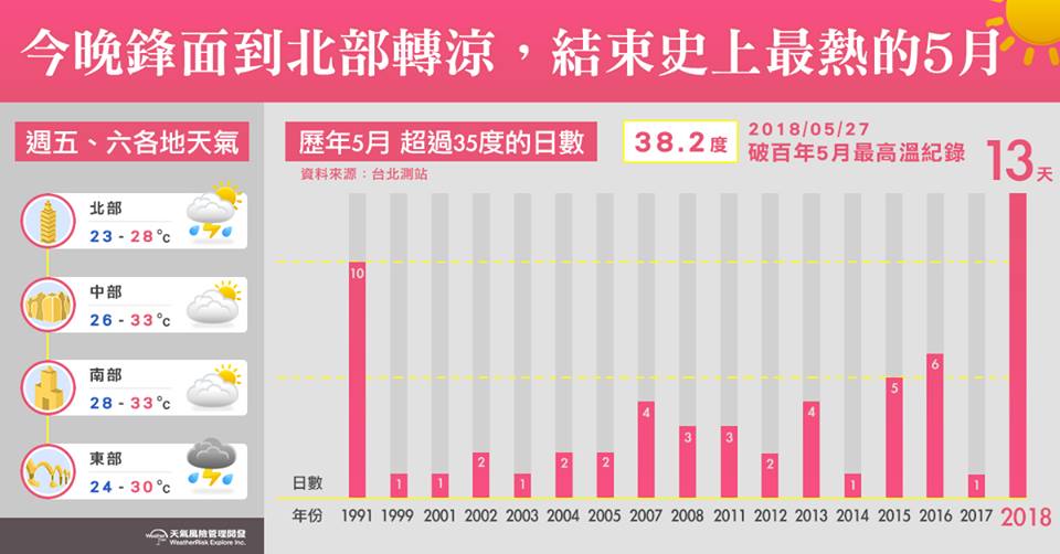 北部今晚將轉涼，結束史上最熱的5月。 圖：《天氣風險 WeatherRisk》FB／提供