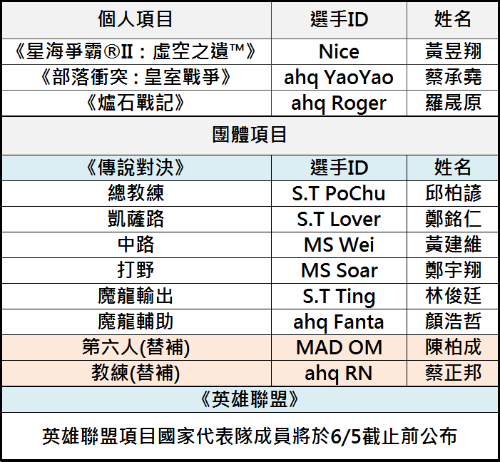 2018年雅加達亞運台灣國手名單。 圖：CTESA/提供