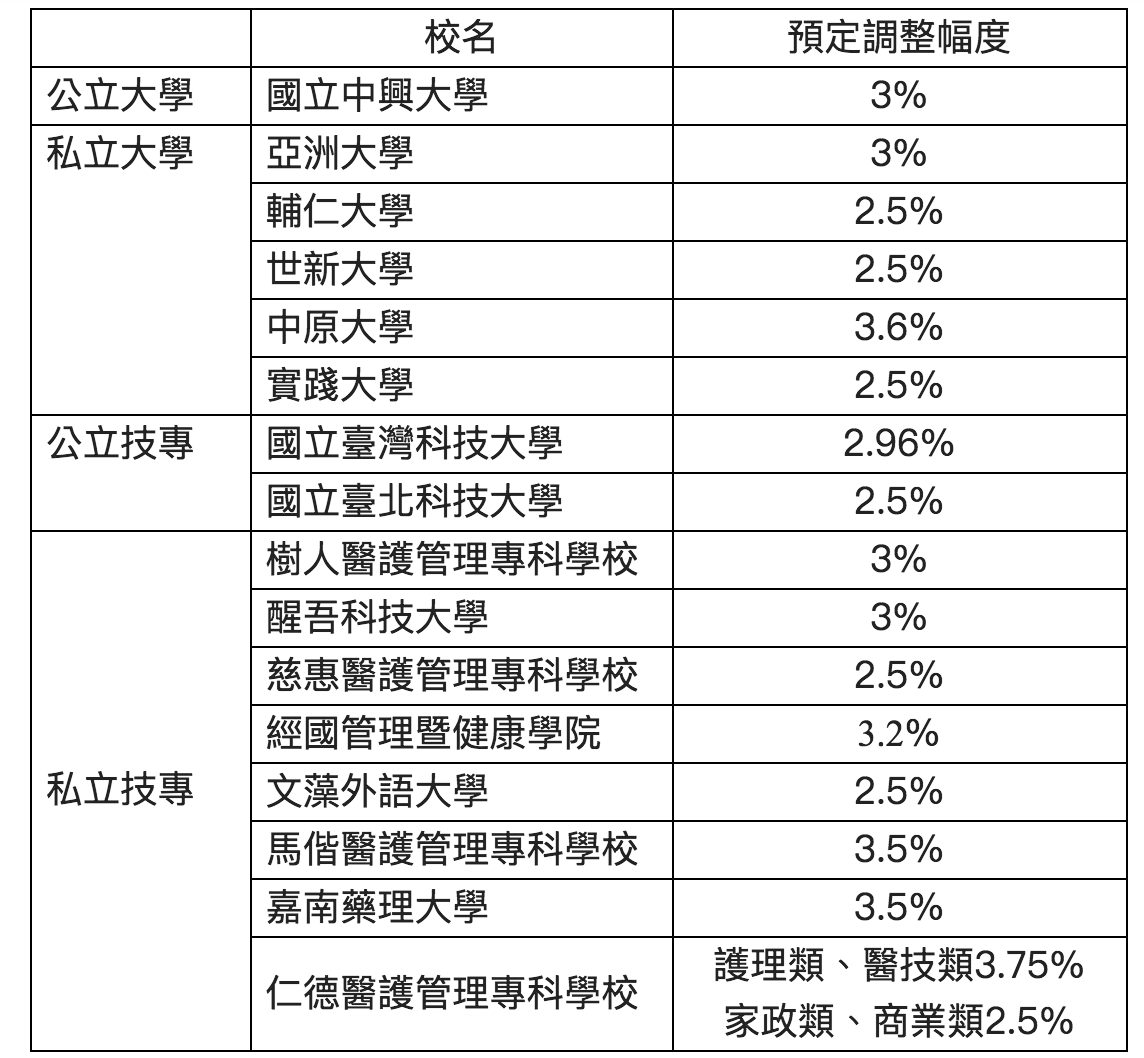教育部收到學雜費調漲申請校名單。 圖：教育部/提供