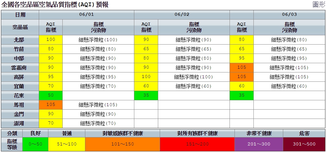 雲嘉南沿海地區因風速增強，如降水情況不顯著，仍容易有地表揚塵現象，局部地區懸浮微粒濃度偏高。 圖：環保署／提供