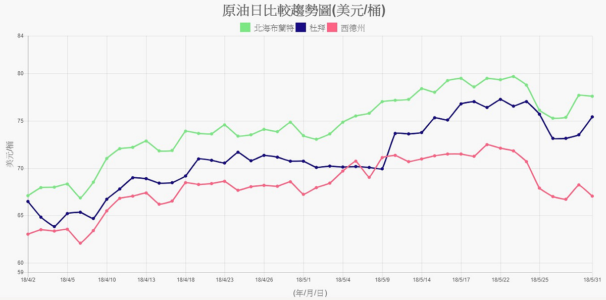 自今年（107）四月以來，國際原油呈現上漲趨勢。 圖：取自油價資訊管理與分析系統