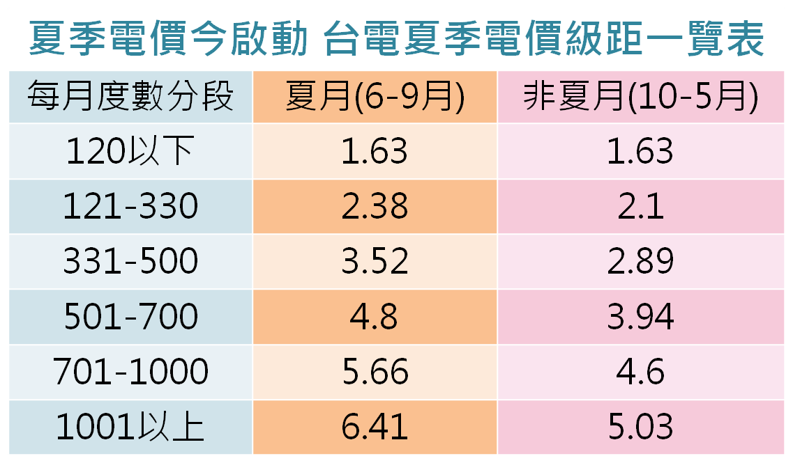 根據台電統計資料顯示，一般小家庭夏月用電量比非夏月的時候多出大約4成，如果再加上夏月電價的算法，在夏季每個月的電費將多出440元。 圖：新頭殼製表