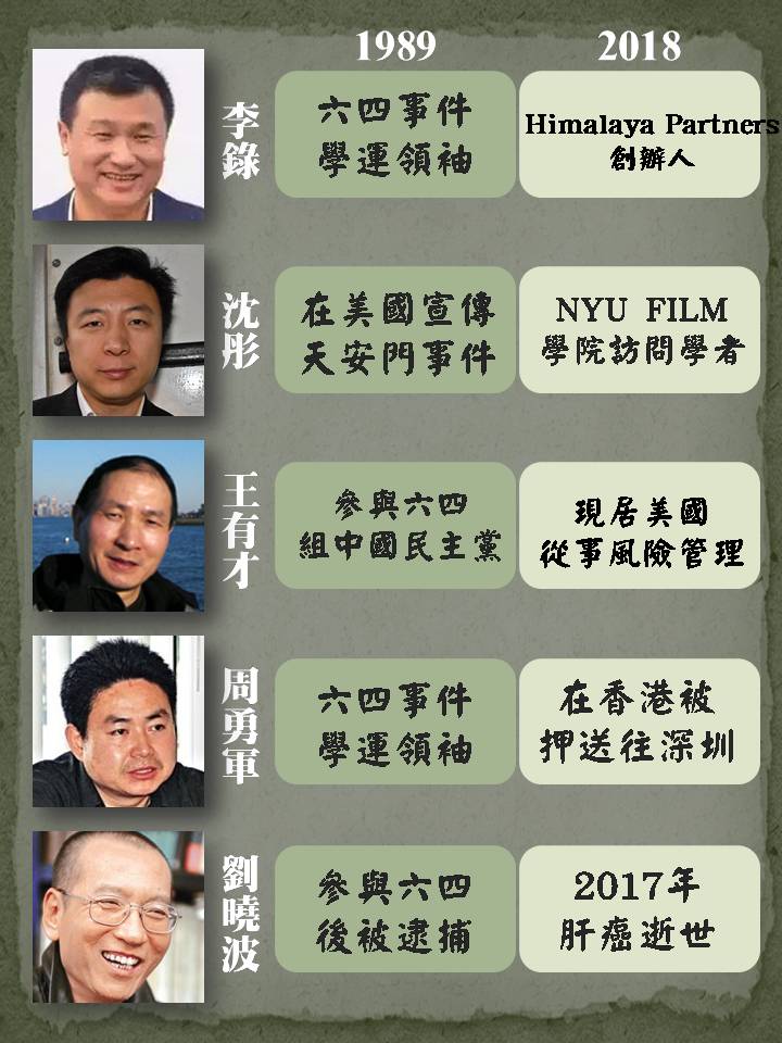 新頭殼為您整理了「六四事件領袖，今安在」？讓您快速了解個人物的今昔對比！ 圖：新頭殼製作
