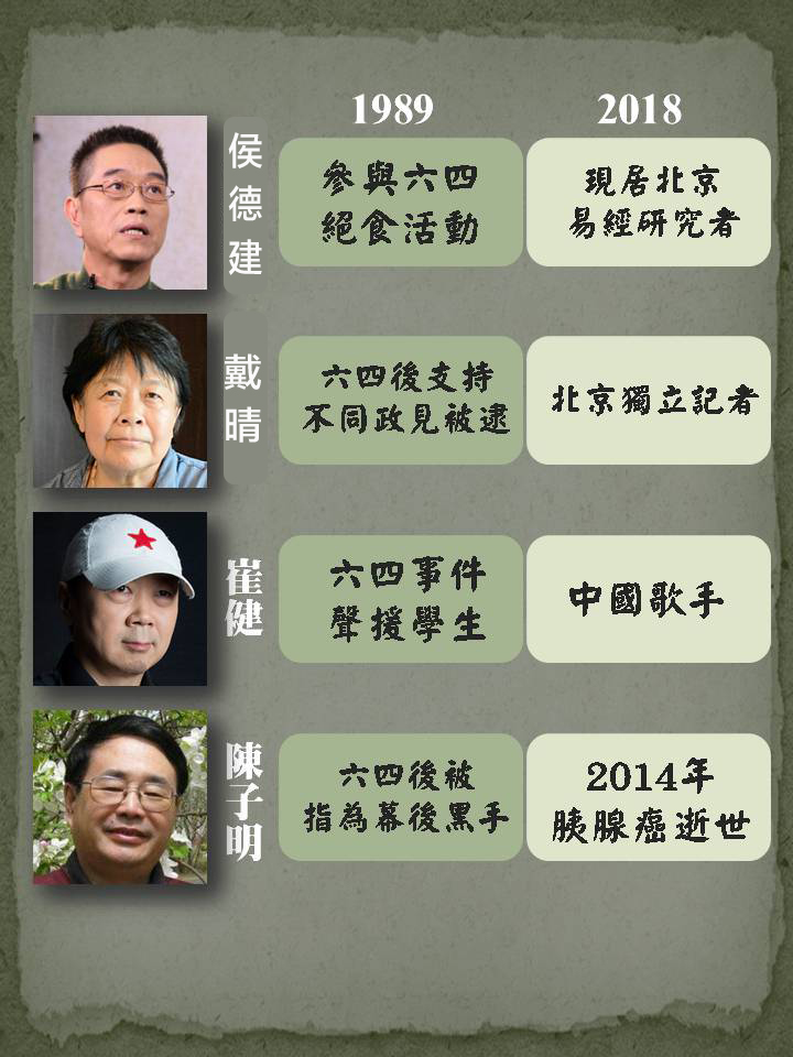 新頭殼為您整理了「六四事件領袖，今安在」？讓您快速了解個人物的今昔對比！ 圖：新頭殼製作