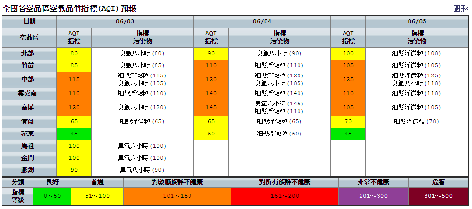 今日午後因紫外線較強，光化反應作用致臭氧濃度上升，局部區域及時段可能達「橘色提醒」至「紅色警示」。 圖：環保署空氣品質監測網