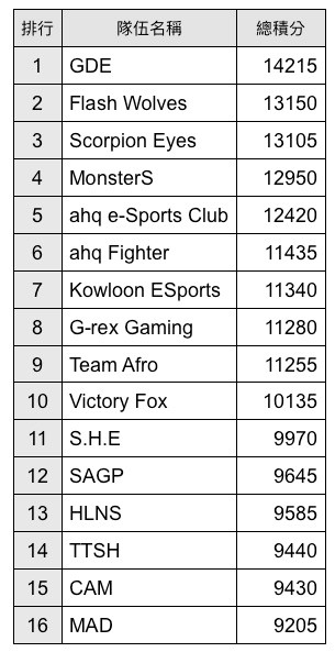 MetalHogs PUBG League 決賽前16名總積分與排名。 圖：就肆電競/提供