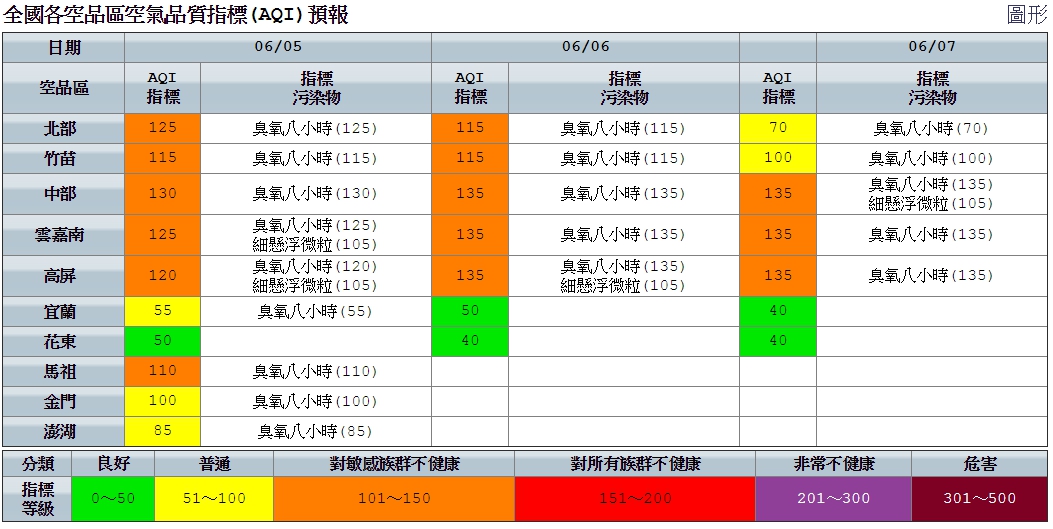 午後因紫外線較強，光化反應作用致臭氧濃度上升，北部、竹苗、中部、雲嘉南、高屏空品區及馬祖為「橘色提醒」等級。 圖：環保署空氣品質監測網／提供