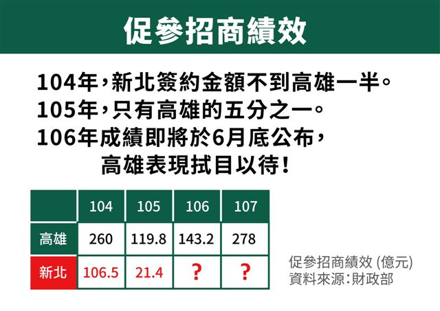高雄市新聞局拿出數據，強調又老又窮的不是高雄市而是新北市。
 圖 : 高雄市新聞局/提供