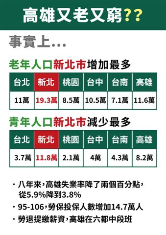 高雄市新聞局拿出數據，強調又老又窮的不是高雄市而是新北市。 圖 : 高雄市新聞局/提供