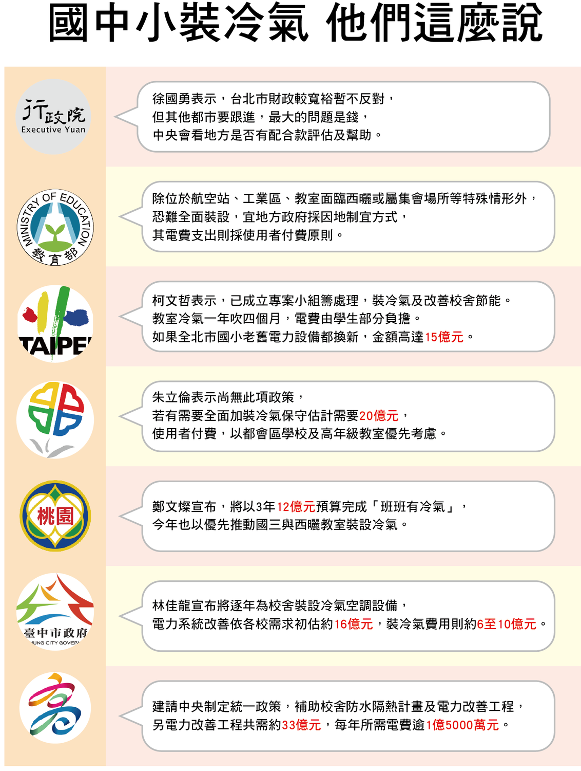 中央及地方對國中小教室裝冷氣的態度。 圖 : 新頭殼整理