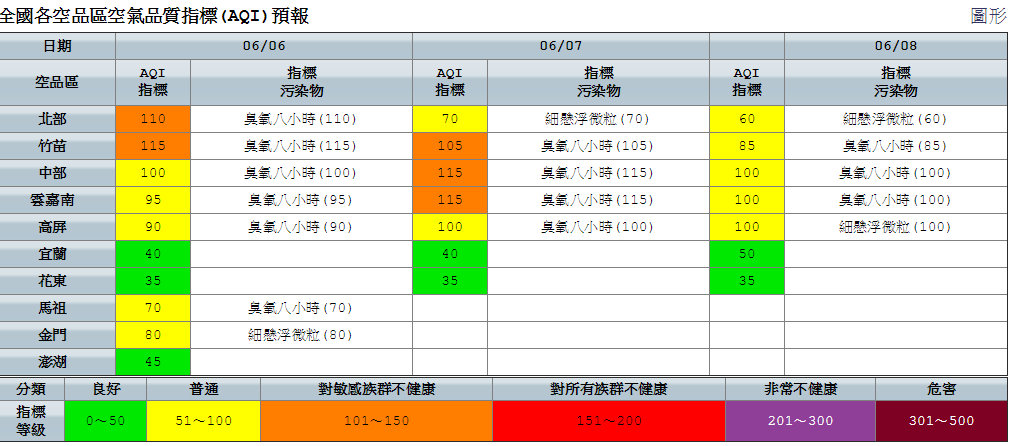 今天空氣品質部分，因台灣吹東風，西半部地區風速偏弱，細懸浮微粒濃度較高，而午後光化反應作用致臭氧濃度上升，所以造成北部、竹苗空品區為「橘色提醒」等級，敏感族群外出特別注意。 圖：空氣品質監測網提供